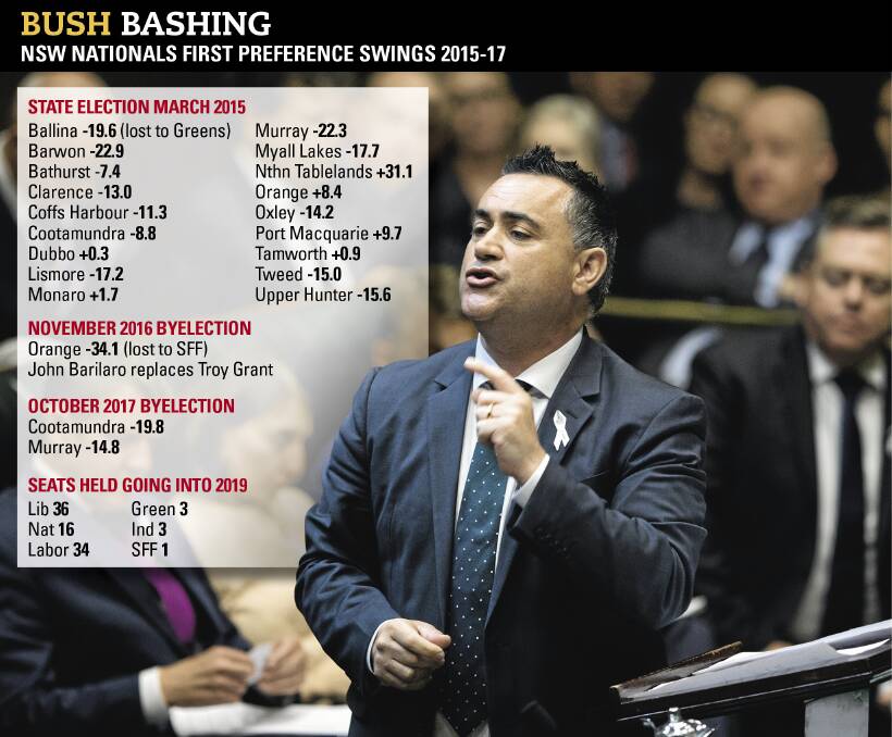 Deputy Premier and Nationals leader John Barilaro. Stats up-to-date as of Tuesday evening. 