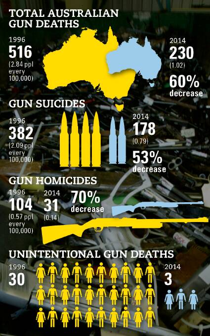 Figures from the University of Sydney's gunpolicy.org database show a drop in gun-related deaths since 1996. 