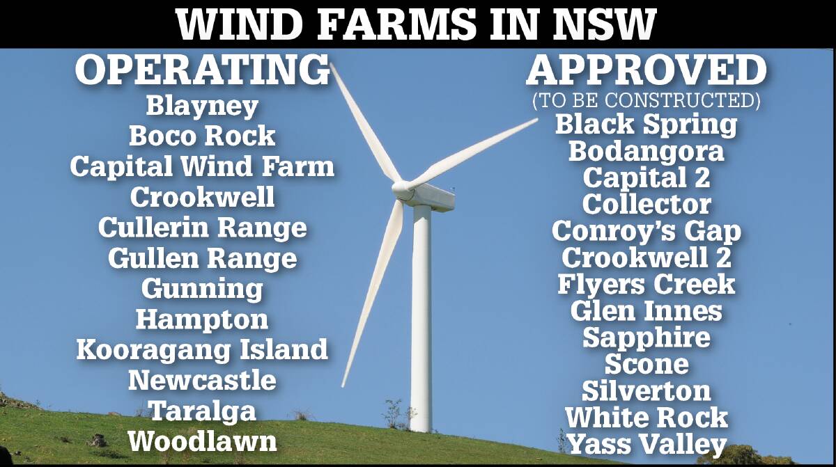 It could be many years before approved wind farms are in operation, despite the industry beginning to recover from an investment freeze.