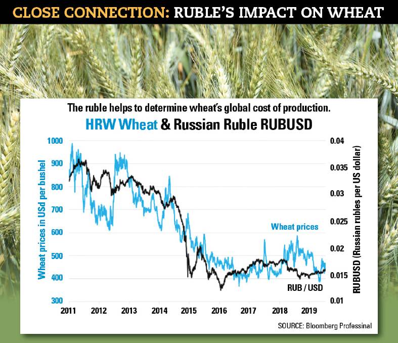 The value of the ruble and hard wheat futures are closely correlated.