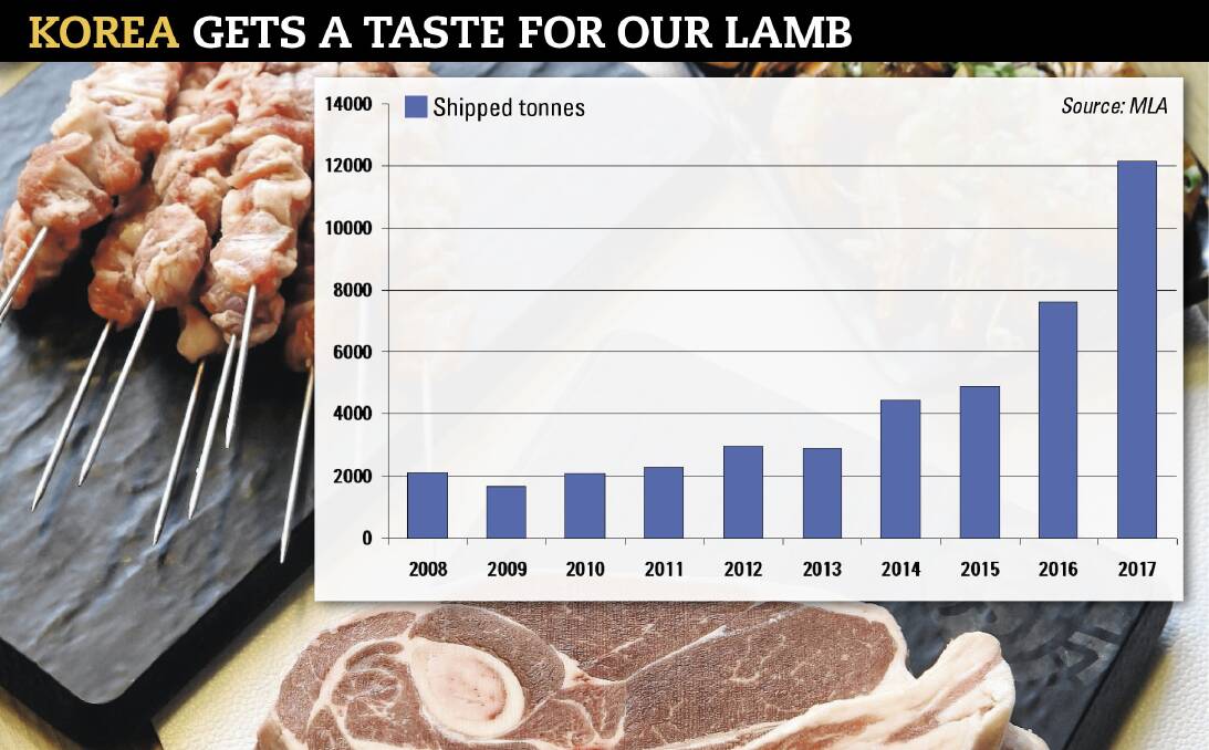 Australia sent more than 12,000 tonnes (shipped weight) of lamb to Korea last financial year. In 2015, it was sending less than 5000t to the East Asian sovereign state.