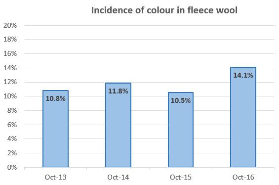 Wet weather has increased the volume of unscourable coloured wool and fleeces with higher mid-breaks Source: AWEX
