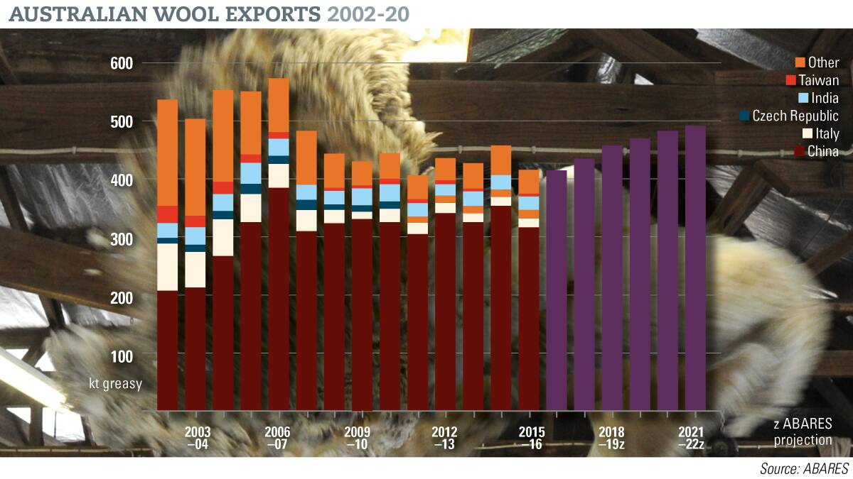 In 2017–18 wool exports are forecast to rise by 4pc to 442,000 tonnes
as an expanding flock drives further increases in the number of sheep shorn.
