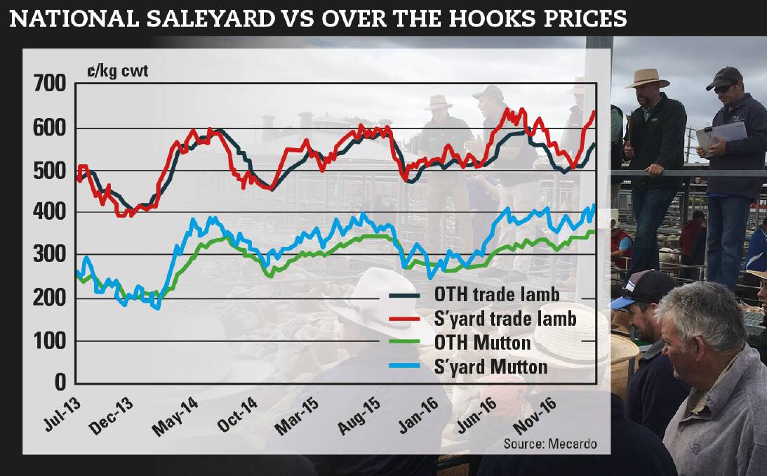 In the past six months, saleyard prices appear to trade higher than OTH prices with premiums for mutton tending to average twice that of trade lamb. 