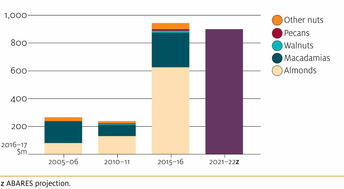 Australian tree nut exports, 2005–06 to 2021–22. Source: ABARES.