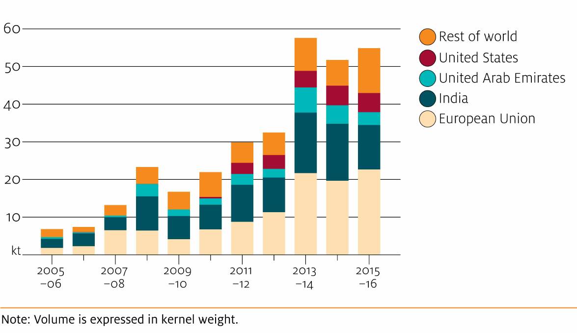 Australian almond exports, by volume, 2005−06 to 2015−16. Source: ABARES.