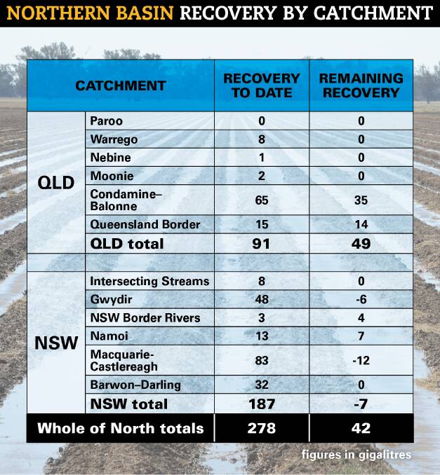 This table, sourced from the MDBA, highlights how much water is required from each valley in the Northern Basin to meet the newly recommended water recovery target.