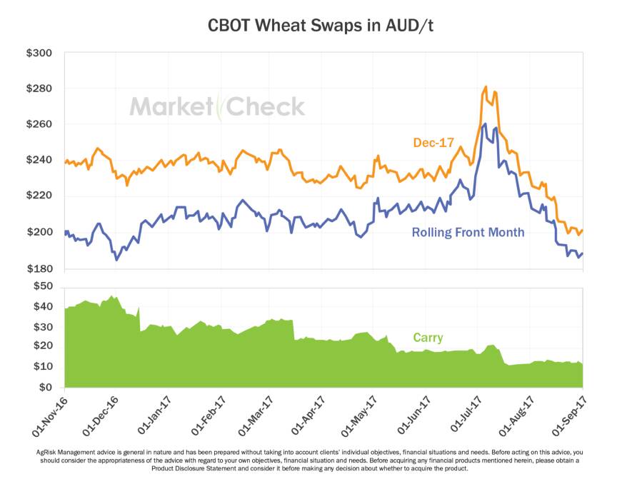 There was an aggressive rally mid-season which saw CBOT Wheat Swaps rally A$45/MT in only eight trading sessions. Source - Market Check.