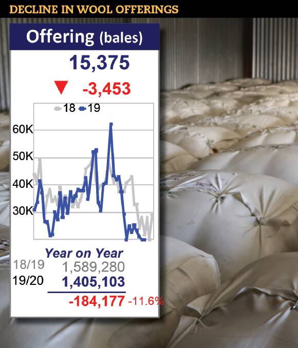 The national offering of wool hit a 25 year low last week and it is estimated over 200,000 bales of wool are currently being stockpiled at warehouses. Inset photo AWEX.