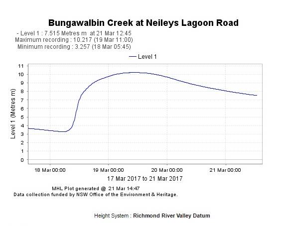Bungawalbyn Creek rose quickly on Saturday morning after more than 400mm fell in 18 hours across the low-lying Mid-Richmond catchment, isolating residents and damaging some crops.