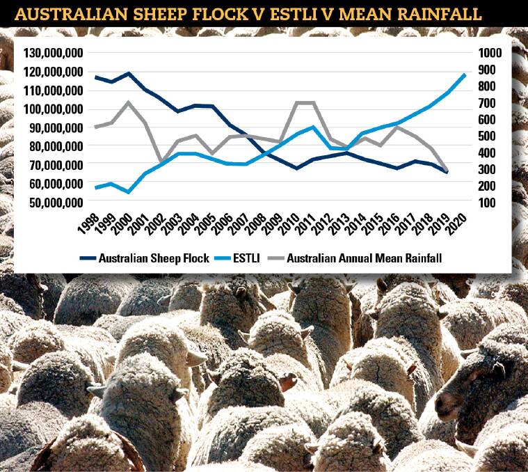Australian Sheep Flock vs Eastern States Trade Lamb Indicator (source MLA) vs Mean Rainfall (source BOM). Graph AuctionsPlus. 