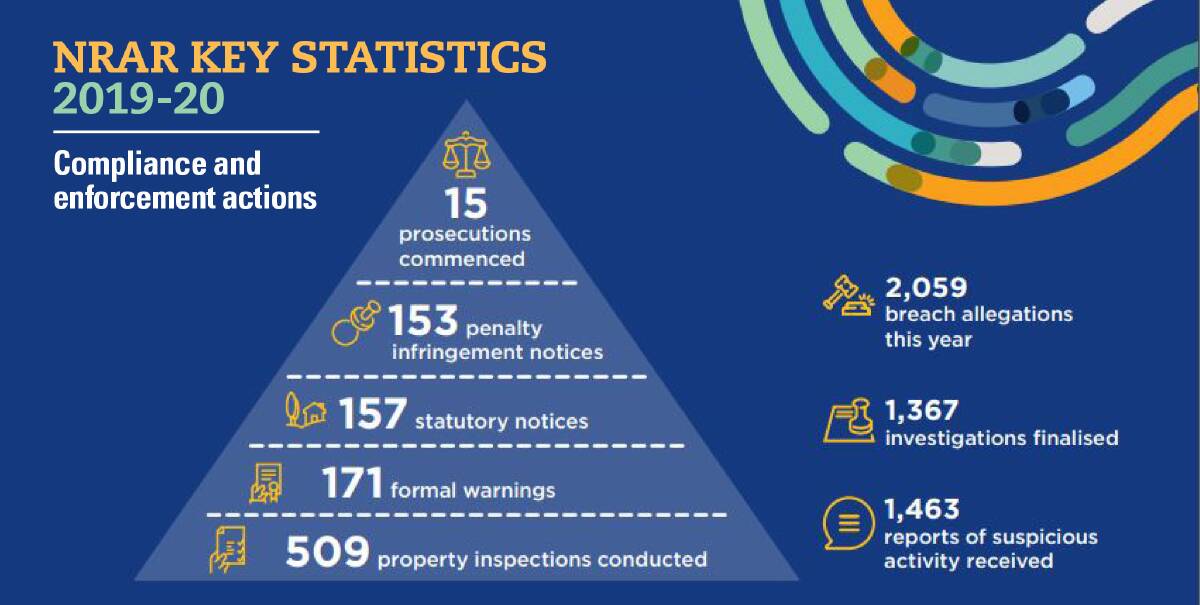 NRAR finalised 1367 investigations of alleged breaches of NSW water laws in 2019-2020, an increase of almost 70 per cent year-on-year. Graphic: NRAR
