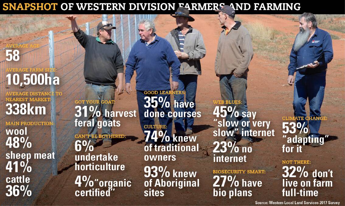 An in-depth survey of more than a quarter of Western Division landholders has given an intimate glimpse of how farmers are learning to manage their land in much smarter ways and control the pressure of climate change.