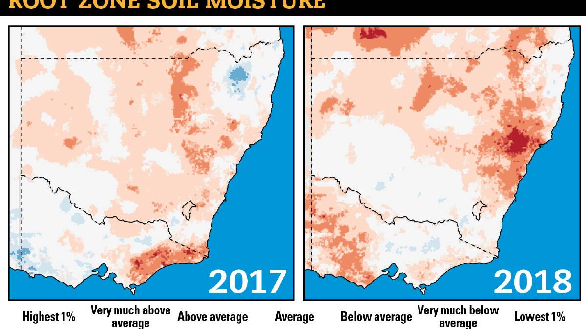 This soil moisture map from the Bureau of Meteorology shows how soil moisture has declined further from last year, left, to the year to date 2018, right. The Bureau has predicted a drier and warmer autumn than normal. A very weak La Nina event is in its deathroes.