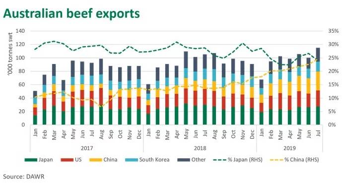Australian beef exports over the past three years show the growth in China as a destination. Image courtesy: DAWR.