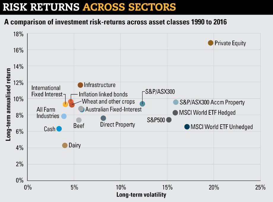 Returns from large farms are "respectable" but past failures of institutional investors haunt super funds, according to Stephen Anthony. Data from ABARES, Frontier Capital.
