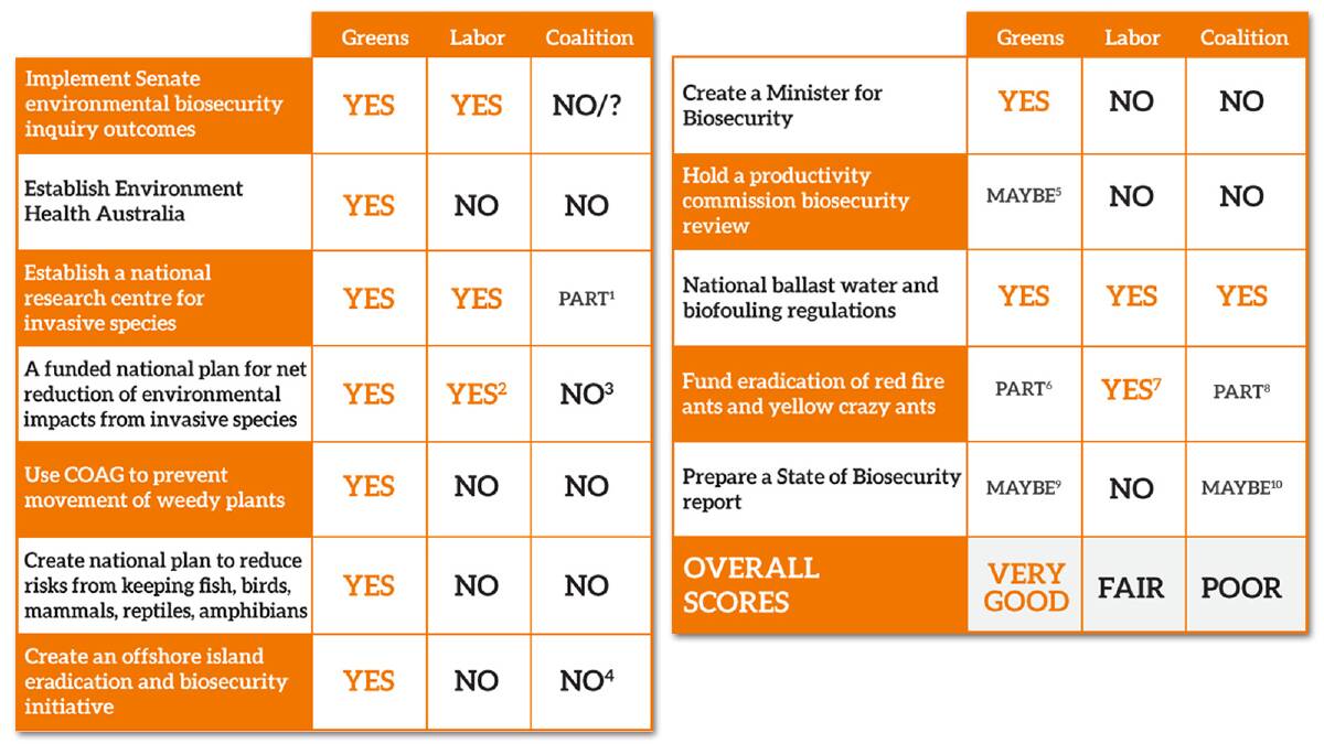 Invasive Species Council election policy scorecard.