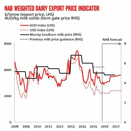 NAB expects the lower local currency to boost Australian dairy export prices in $AU terms. Source – NAB Rural Commodities Wrap, June 2016.