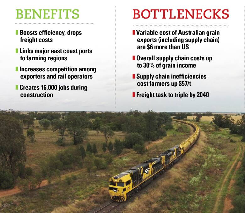 Back inland rail or face rising supply chain pain