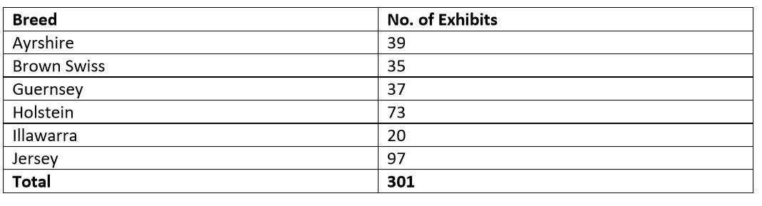 Dairy cattle entries for the 2020 Sydney Show. 