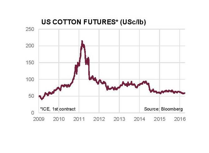 Why cotton is out of kilter | Graphs