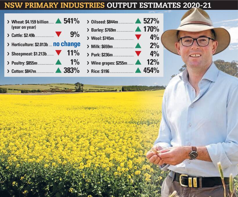 Agriculture Minister Adam Marshall says the sector is well on its way to being a $30 billion industry by 2030.