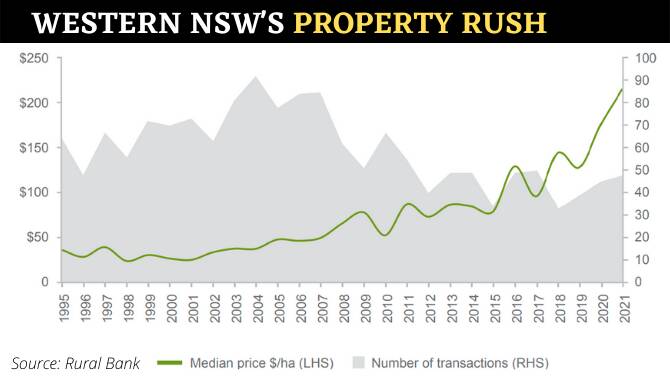 WESTERN WHOOSH: Rural Bank's Australian Farmland Values 2022 report captured soaring prices.