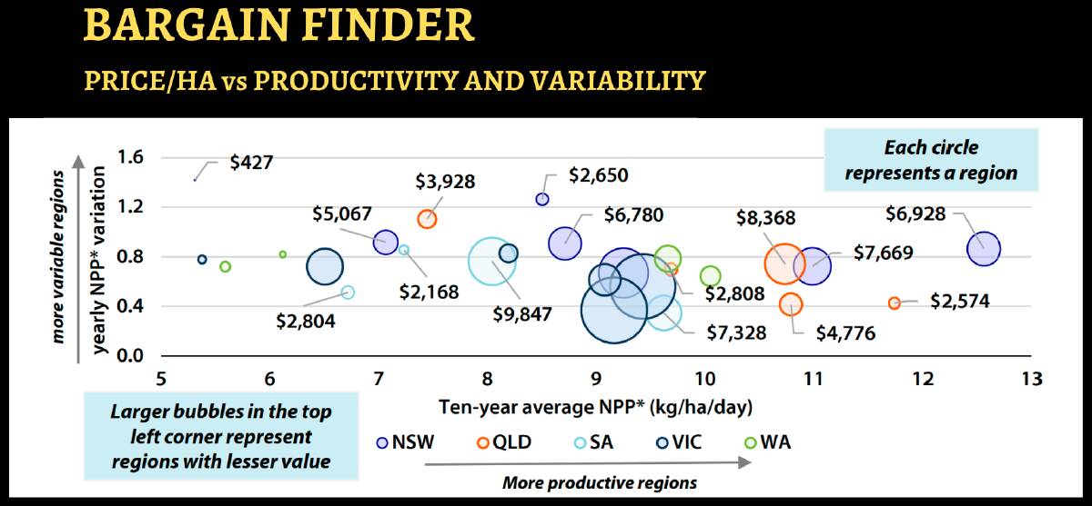 VALUE: Taking productivity and reliability into account, DAS and Rabobank data reveals some regions appear heavily discounted.
