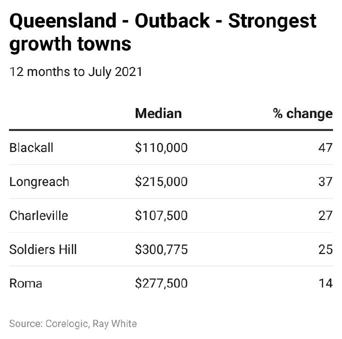 The other reason regional property prices are booming