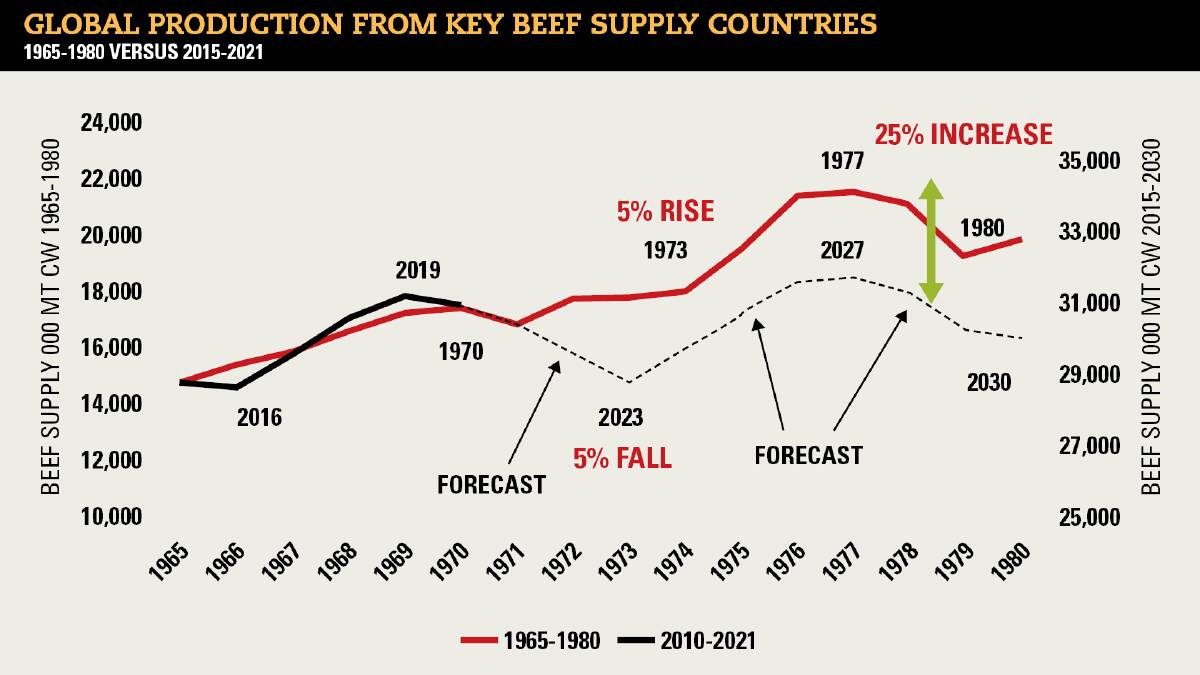 Global beef production is tighter today, according to Simon Quilty. Graphic: supplied

