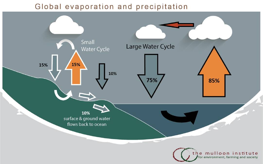Graphic showing global evaporation and precipitation. Photo: The Mulloon Institute