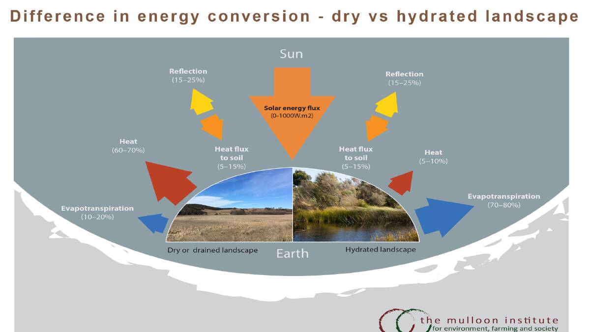 Graphic demonstrating difference in energy conversion - dry v hydrated landscape supplied by Peter Hazell.