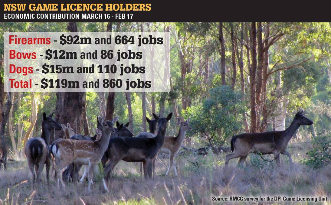 A survey of 2500 recreational hunters for DPI’s Game Licensing Unit predicts NSW Game Licence holders has added $119 million to the gross state product, and supported 860 jobs since March 2016.  