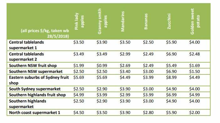 NSW Farmers undertook an analysis of the price of six fresh produce items across the state. The results show the wide variability of the price paid for the same items. Growers advise that they can be paid 40 to 50 per cent of the retail price for their produce (this will vary be commodity and should be taken as a rough guide, only).