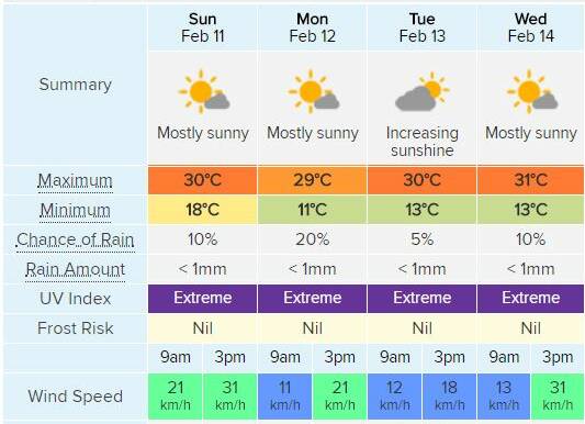WHAT'S AHEAD: Orange's four-day forecast as published at www.weatherzone.com.au.