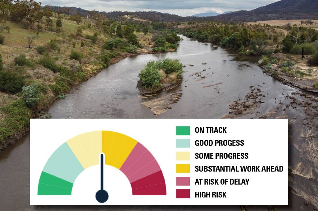 PROGRESS TRACKER: With green representing "on track" on one side and dark red representing "high risk", the progress of the Murray Darling Basin Plan is bang-on in the middle.
