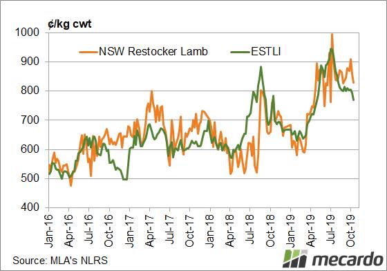 FIGURE 1: NSW restocker lamb indicator and ESTLI. Although the NSW restocker indicator is trading at a premium to the ESTLI, the best restocker lambs in saleyards are likely making more than trade lambs.