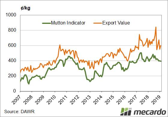 FIGURE 3: Australian mutton exports value and Eastern Mutton Indicator. Export values averaged close to 650/kg swt during the high sheep prices period of 2018. This is 8 per cent higher than the export values from early in the year when mutton prices were 400/kg cwt.