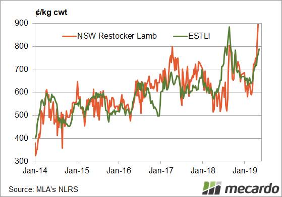NSW restocker lamb indicators and ESTLI. At this time last year restocker lamb prices were lagging the rally in finished lamb values. The NSW Restocker Indicator tracked around 600, while the ESTLI rallied to 800. Restocker prices eventually took off, just before lamb prices fell back.