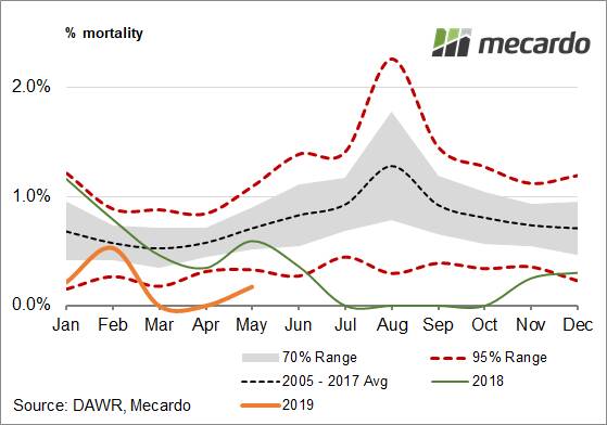 FIGURE 3: Live sheep exports mortality- seasonal. Changes to shipping practices, such as reduced stocking densities, have seen much lower than average mortality rates outside the moratorium period for the later stages of 2018 and the first half of 2019.