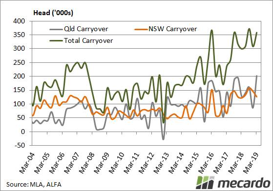 FIGURE 2: State trade lamb indicators. The sharp rise in the number of cattle on feed was carried over in the March quarter. Carryover numbers hit a new record in Queensland, but were somewhat tempered by NSW.