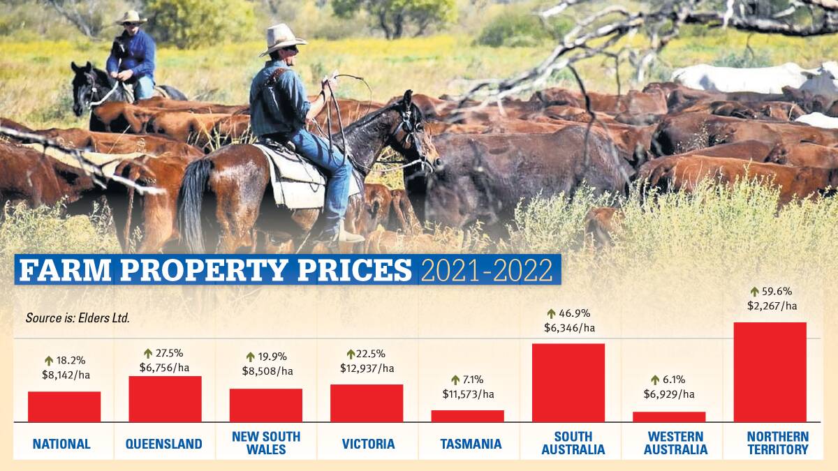 The national median price per hectare rose to $8142/ha from $6891/ha in 2021 - NSW land values were up 19.9pc.