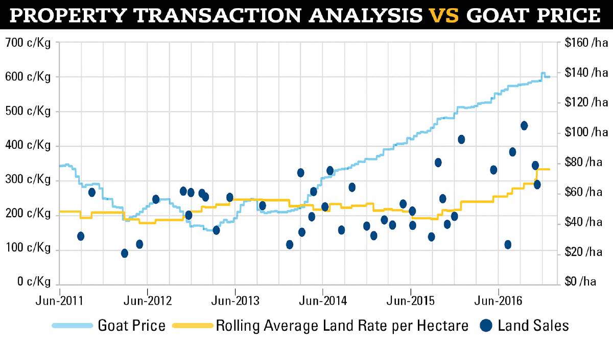 This graph maps Collier's property transaction analysis with Meat and Livestock Australia's goat price data. Follow goat prices along the blue line and average land rate per hectare along the yellow line. Land sales are marked by blue dots.