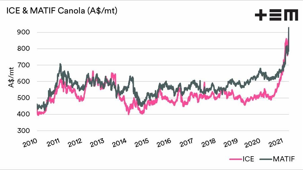 There has been a massive spike in both Canadian (ICE) and French (MATIF) canola prices. Source: Thomas Elder Markets.