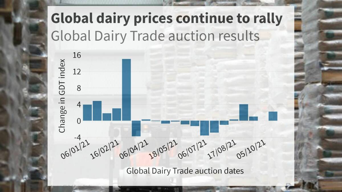 Global dairy prices surge again