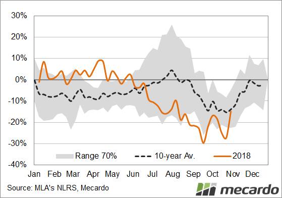 FIGURE 2: WA trade lamb spread to ESTLI. The discount percentage spread has moved from 30pc in September to 15pc now, just a fraction below the long-term seasonal spread for this time in the year.