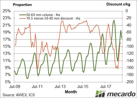 FIGURE 2: Prem Merino fleece discount. This chart overlays an estimate of the average discount for 56-60 mm length 19.5 micron Merino fleece with low vegetable fault (rhs) onto the monthly proportion of shorter length fleece wool.