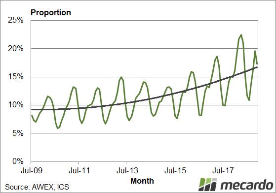 FIGURE 1: Monthly proportion of 50-69 mm length wool sold. Typically, the proportion of short length fleece peaks in April (plus or minus a month) and reaches a low point in August. The trend line shows the rising increase in the proportion.