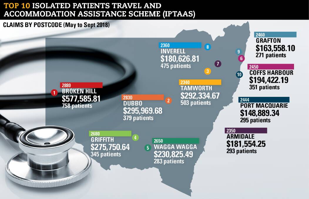 Transport bills slashed for regional patients
