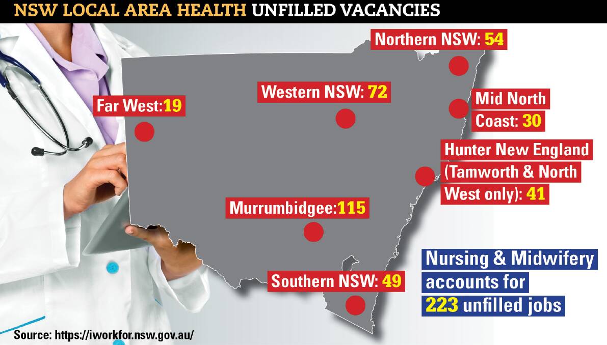 An audit of health jobs on the website iworkfor.nsw.gov.au, show there are 404 unfilled health jobs outside of Sydney, Newcastle and Illawarra.